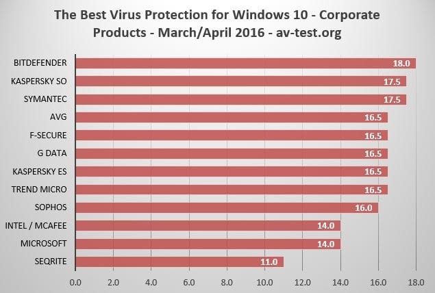 Bitdefender 2019 - Βραβευμένο Antivirus πρόγραμμα
